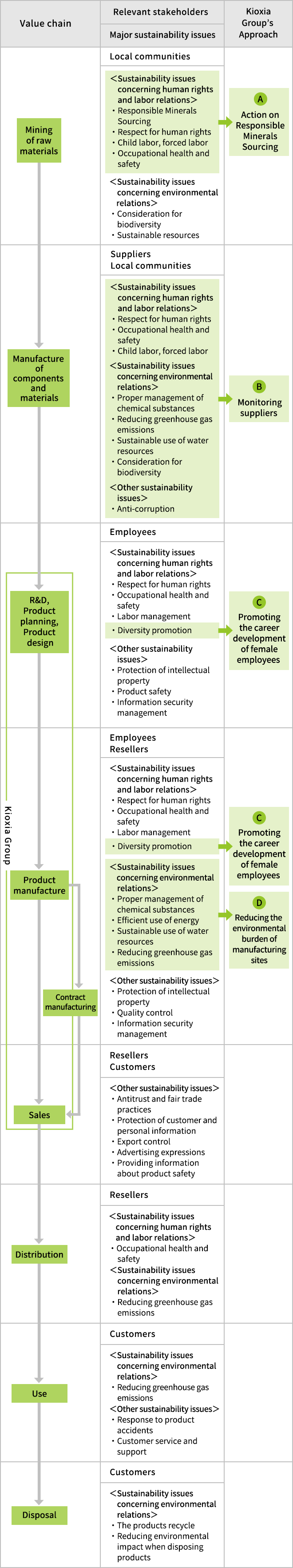 Kioxia Group performs mapping, from mining of raw materials to disposal after product usage, and analyzes sustainability challenges and risks for each segment, doing our utmost to avoid and mitigate risks.