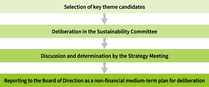 Selection of key theme candidates, Deliberation in the Sustainability Committee, Discussion and determination by the Strategy Meeting, Reporting to the Board of Direction as a non-financial medium-term plan for deliberation