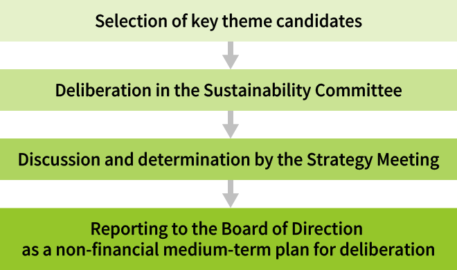 Selection of key theme candidates, Deliberation in the Sustainability Committee, Discussion and determination by the Strategy Meeting, Reporting to the Board of Direction as a non-financial medium-term plan for deliberation