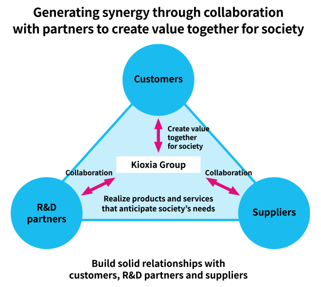 Kioxia Group collaborates and generates synergy with partners, aiming to create value for society. We collaborate with customers, R&D partners and suppliers, building solid relationships to help create products and services that anticipate society’s needs.
