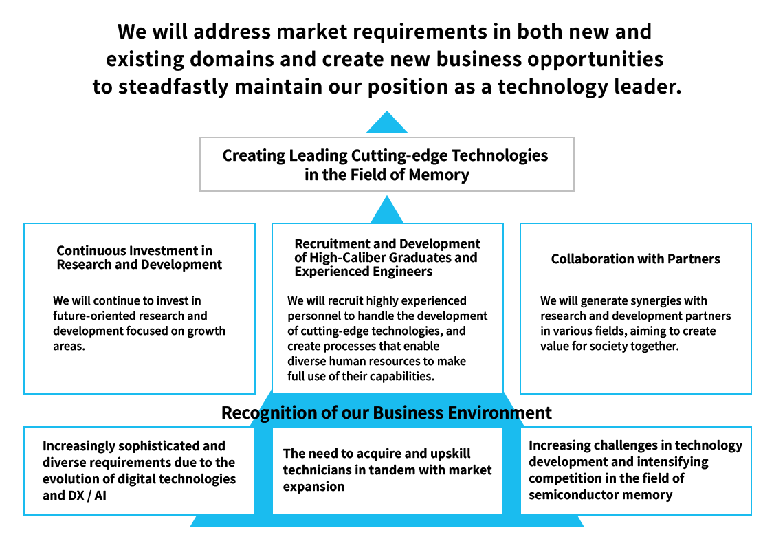 Kioxia Group recognizes three key issues in its business environment: increasingly sophisticated and diverse market requirements due to the evolution of digital technologies and DX/AI; the need to acquire and upskill technicians in line with the growing market; and increasingly complex technology and more intense competition in the field of semiconductor memory. Based on these issues, we are pursuing the following three initiatives: 1. Continuous investment in research and development. We will continue to invest in future-oriented research and development focused on growth areas. 2. Recruitment and development of high-caliber engineers. We will recruit diverse, highly skilled professionals to advance cutting-edge technology development and create frameworks that enable them to fully leverage their capabilities. 3. Collaboration with partners. By collaborating with R&D partners in various fields, we will create synergies and generate value for society. Kioxia Group will steadfastly maintain its leadership position in the field of memory technology by creating cutting-edge solutions that meet market requirements in both new and existing domains and by expanding business opportunities.