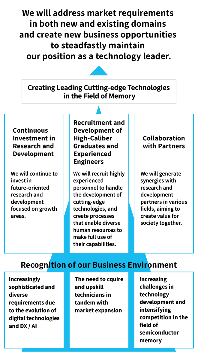 Kioxia Group recognizes three key issues in its business environment: increasingly sophisticated and diverse market requirements due to the evolution of digital technologies and DX/AI; the need to acquire and upskill technicians in line with the growing market; and increasingly complex technology and more intense competition in the field of semiconductor memory. Based on these issues, we are pursuing the following three initiatives: 1. Continuous investment in research and development. We will continue to invest in future-oriented research and development focused on growth areas. 2. Recruitment and development of high-caliber engineers. We will recruit diverse, highly skilled professionals to advance cutting-edge technology development and create frameworks that enable them to fully leverage their capabilities. 3. Collaboration with partners. By collaborating with R&D partners in various fields, we will create synergies and generate value for society. Kioxia Group will steadfastly maintain its leadership position in the field of memory technology by creating cutting-edge solutions that meet market requirements in both new and existing domains and by expanding business opportunities.