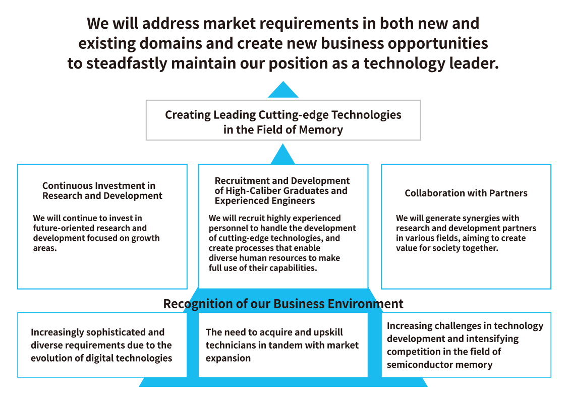 Kioxia Group recognizes three key business issues: increasingly sophisticated and diverse market requirements due to the evolution of digital technologies; the need to acquire and upskill technicians in line with the growing market; increasingly complex technology and more intense competition in the field of semiconductor memory. In response, we are pursuing the following three initiatives: 1. Continuous investment in research and development. We will continue to invest in future-oriented research and development focused on growth areas. 2. Recruitment and development of high-caliber graduates and experienced engineers. We will recruit high-caliber personnel who can develop cutting-edge technologies and ensure that our diverse human resources are able to make full use of their capabilities. 3. Collaboration with partners. We will generate synergies with research and development partners in various fields, aiming to create value for society together. Kioxia Group will steadfastly maintain its leadership position in the field of memory technology by creating cutting-edge solutions that meet market requirements in both new and existing domains and by expanding business opportunities.