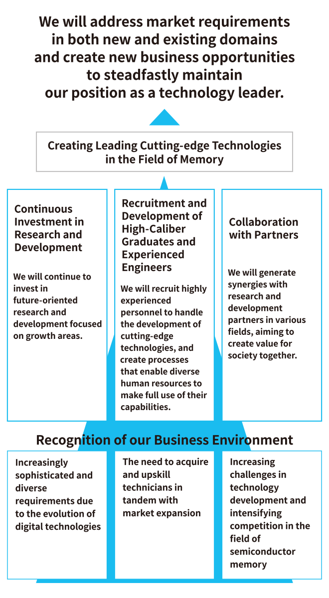 Kioxia Group recognizes three key business issues: increasingly sophisticated and diverse market requirements due to the evolution of digital technologies; the need to acquire and upskill technicians in line with the growing market; increasingly complex technology and more intense competition in the field of semiconductor memory. In response, we are pursuing the following three initiatives: 1. Continuous investment in research and development. We will continue to invest in future-oriented research and development focused on growth areas. 2. Recruitment and development of high-caliber graduates and experienced engineers. We will recruit high-caliber personnel who can develop cutting-edge technologies and ensure that our diverse human resources are able to make full use of their capabilities. 3. Collaboration with partners. We will generate synergies with research and development partners in various fields, aiming to create value for society together. Kioxia Group will steadfastly maintain its leadership position in the field of memory technology by creating cutting-edge solutions that meet market requirements in both new and existing domains and by expanding business opportunities.