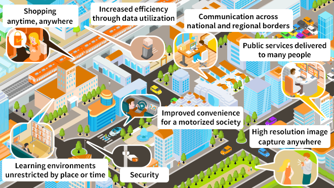 Shopping anytime, anywhere, Learning environments unrestricted by place or time, Increased efficiency through data utilization, Improved convenience for a motorized society, Security, Communication across national and regional borders, Public services delivered to many people, High resolution image capture anywhere.