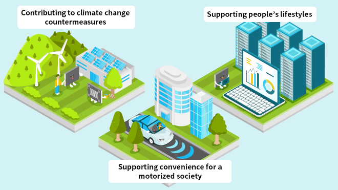 Contributing to climate change countermeasures, Supporting convenience for a motorized society, Supporting people’s lifestyles.