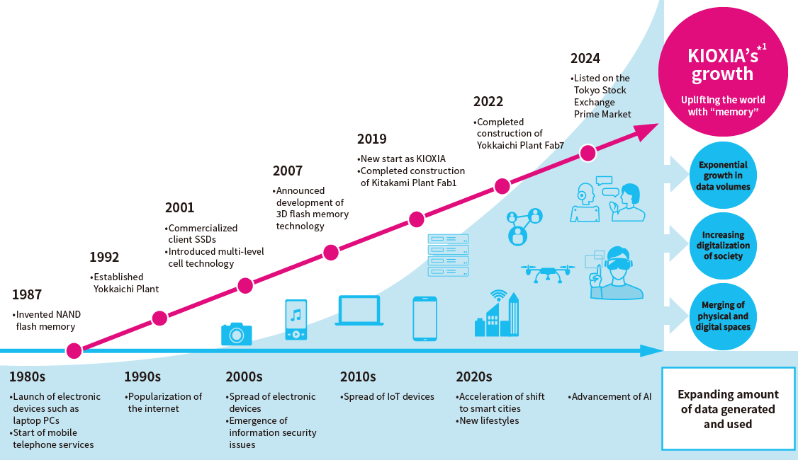 Social Trends from the 1980s to the 2020s.1980s: Launch of digital devices such as laptop PCs, start of mobile telephone services. 1990s: Popularization of the internet. 2000s: Spread of electronic devices, emergence of information security issues. 2010s: Spread of IoT devices. 2020s: Acceleration of the shift to smart cities, new lifestyles and the advancement of generative AI. Going forward, we will see an exponential increase in the amount of data generated and used, the increasing digitalization of society, and further merging of physical and digital spaces. KIOXIA’s Growth, 1987: Invented NAND flash memory. 1992: Established Yokkaichi Plant. 2001: Commercialized client SSDs and introduced multi-level cell technology. 2007: Announced development of 3D flash memory technology. 2019: New start as KIOXIA, completed construction of Kitakami Plant Fab1. 2022: Completed construction of Yokkaichi Plant Fab7. 2024: Listed on the Tokyo Stock Exchange Prime Market. Kioxia Group will continue to evolve with society, aiming to realize its mission of “uplifting the world with ‘memory.’”