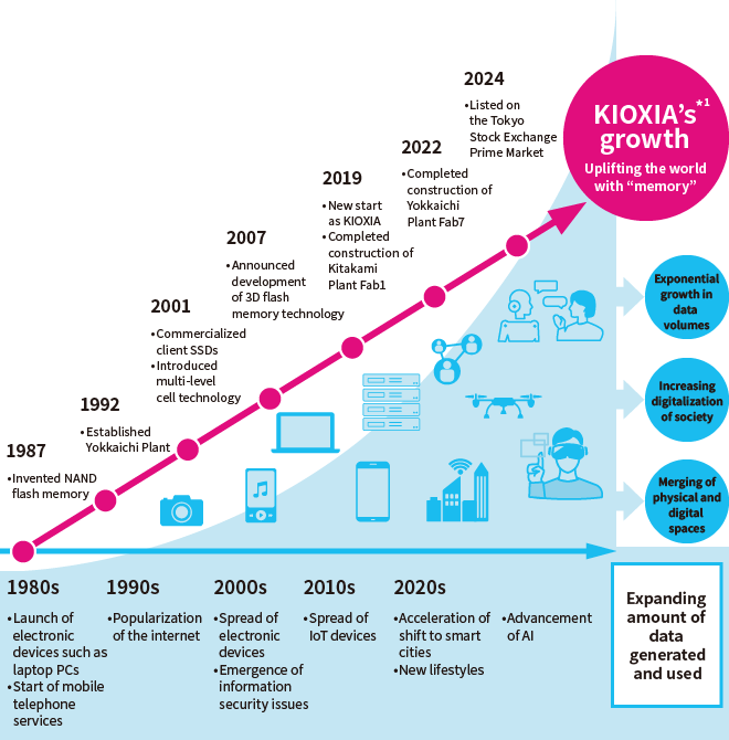 Social Trends from the 1980s to the 2020s.1980s: Launch of digital devices such as laptop PCs, start of mobile telephone services. 1990s: Popularization of the internet. 2000s: Spread of electronic devices, emergence of information security issues. 2010s: Spread of IoT devices. 2020s: Acceleration of the shift to smart cities, new lifestyles and the advancement of generative AI. Going forward, we will see an exponential increase in the amount of data generated and used, the increasing digitalization of society, and further merging of physical and digital spaces. KIOXIA’s Growth, 1987: Invented NAND flash memory. 1992: Established Yokkaichi Plant. 2001: Commercialized client SSDs and introduced multi-level cell technology. 2007: Announced development of 3D flash memory technology. 2019: New start as KIOXIA, completed construction of Kitakami Plant Fab1. 2022: Completed construction of Yokkaichi Plant Fab7. 2024: Listed on the Tokyo Stock Exchange Prime Market. Kioxia Group will continue to evolve with society, aiming to realize its mission of “uplifting the world with ‘memory.’”