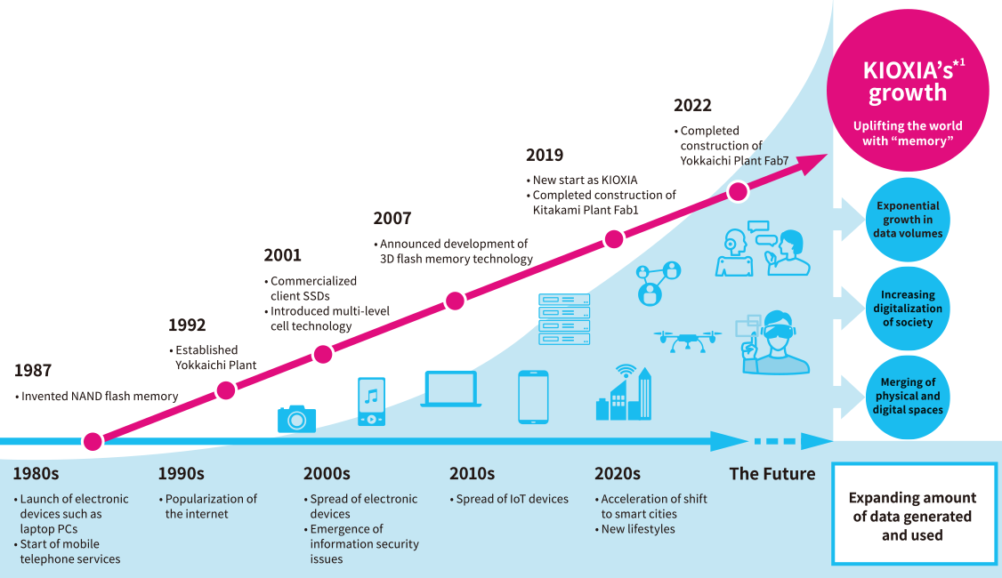 Social Trends from the 1980s to the 2020s.1980s: Launch of digital devices such as laptop PCs, start of mobile telephone services. 1990s: Popularization of the internet. 2000s: Spread of electronic devices, emergence of information security issues. 2010s: Spread of IoT devices. 2020s: Acceleration of the shift to smart cities, new lifestyles. Going forward, we will see an exponential increase in the amount of data generated and used, the increasing digitalization of society, and further merging of physical and digital spaces. KIOXIA’s Growth. 1987: Invented NAND flash memory. 1992: Established Yokkaichi Plant. 2001: Commercialized client SSDs and introduced multi-level cell technology. 2007: Announced development of 3D flash memory technology. 2019: New start as KIOXIA, completed construction of Kitakami Plant Fab1. 2022: Completed construction of Yokkaichi Plant Fab7. Kioxia Group will continue to evolve with society, aiming to realize our mission of “uplifting the world with ‘memory.’”
