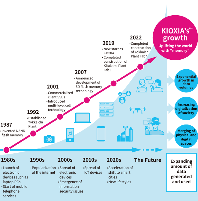 Social Trends from the 1980s to the 2020s.1980s: Launch of digital devices such as laptop PCs, start of mobile telephone services. 1990s: Popularization of the internet. 2000s: Spread of electronic devices, emergence of information security issues. 2010s: Spread of IoT devices. 2020s: Acceleration of the shift to smart cities, new lifestyles. Going forward, we will see an exponential increase in the amount of data generated and used, the increasing digitalization of society, and further merging of physical and digital spaces. KIOXIA’s Growth. 1987: Invented NAND flash memory. 1992: Established Yokkaichi Plant. 2001: Commercialized client SSDs and introduced multi-level cell technology. 2007: Announced development of 3D flash memory technology. 2019: New start as KIOXIA, completed construction of Kitakami Plant Fab1. 2022: Completed construction of Yokkaichi Plant Fab7. Kioxia Group will continue to evolve with society, aiming to realize our mission of “uplifting the world with ‘memory.’”