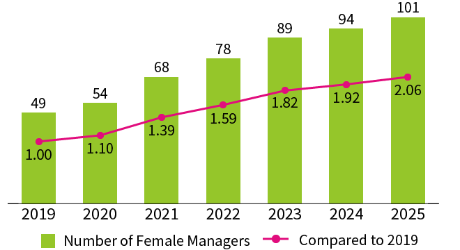 This graph shows the number of female managers at Kioxia Corporation. In 2019, there were 49; in 2020, 54 (a 10 percent increase); in 2021, 68 (a 39 percent increase over 2019 levels); in 2022, 78 (a 59 percent increase); in 2023, 89 (an 82 percent increase); in 2024, 94 (a 92 percent increase), and in 2025, 101 (a 106 percent increase).
