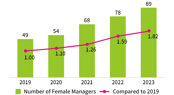 This graph shows the number of female managersat Kioxia Corporation. In FY2019, there were 47;in FY2020,54;in FY2021,68;and in FY2022,77.