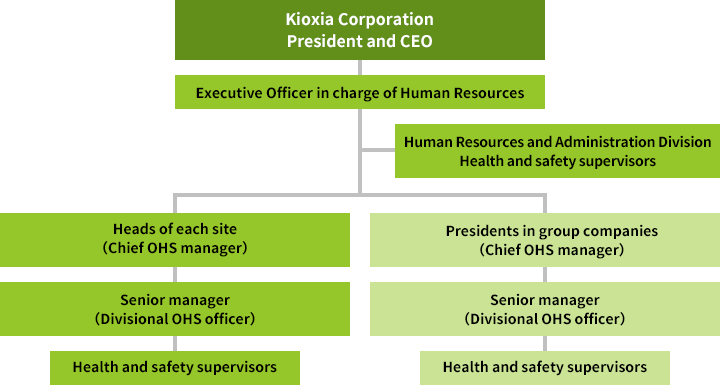 OHS Management Structure of KIOXIA Group in Japan