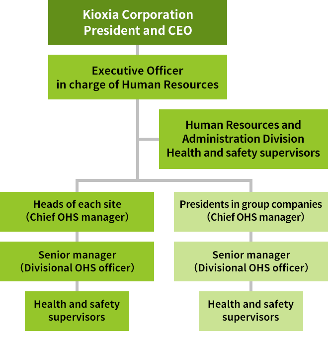KIOXIA Group’s Japan OHS Management Structure