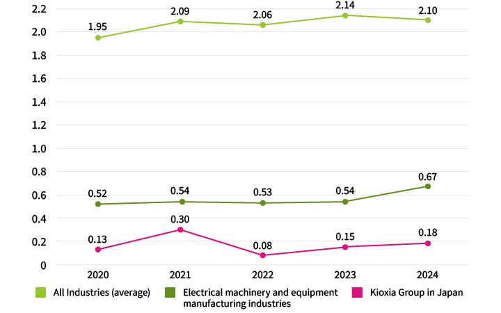 This is a graph of the frequency of injuries resulting in lost working time at Kioxia Group in Japan. Results for 2020. All industries in Japan: 1.95, Electrical machinery and equipment manufacturing industry in Japan: 0.52, Kioxia Group in Japan: 0.13. Results for 2021. All industries in Japan: 2.09, Electrical machinery and equipment manufacturing industry in Japan: 0.54, Kioxia Group in Japan: 0.30. Results for 2022. All industries in Japan: 2.06, Electrical machinery and equipment manufacturing industry in Japan: 0.53, Kioxia Group in Japan: 0.08. Results for 2023. All industries in Japan: 2.14, Electrical machinery and equipment manufacturing industry in Japan: 0.54, Kioxia Group in Japan: 0.15. Results for 2024. All industries in Japan: 2.10, Electrical machinery and equipment manufacturing industry in Japan: 0.67, Kioxia Group in Japan: 0.18.