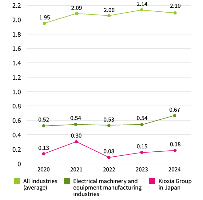 This is a graph of the frequency of injuries resulting in lost working time at Kioxia Group in Japan. Results for 2020. All industries in Japan: 1.95, Electrical machinery and equipment manufacturing industry in Japan: 0.52, Kioxia Group in Japan: 0.13. Results for 2021. All industries in Japan: 2.09, Electrical machinery and equipment manufacturing industry in Japan: 0.54, Kioxia Group in Japan: 0.30. Results for 2022. All industries in Japan: 2.06, Electrical machinery and equipment manufacturing industry in Japan: 0.53, Kioxia Group in Japan: 0.08. Results for 2023. All industries in Japan: 2.14, Electrical machinery and equipment manufacturing industry in Japan: 0.54, Kioxia Group in Japan: 0.15. Results for 2024. All industries in Japan: 2.10, Electrical machinery and equipment manufacturing industry in Japan: 0.67, Kioxia Group in Japan: 0.18.
