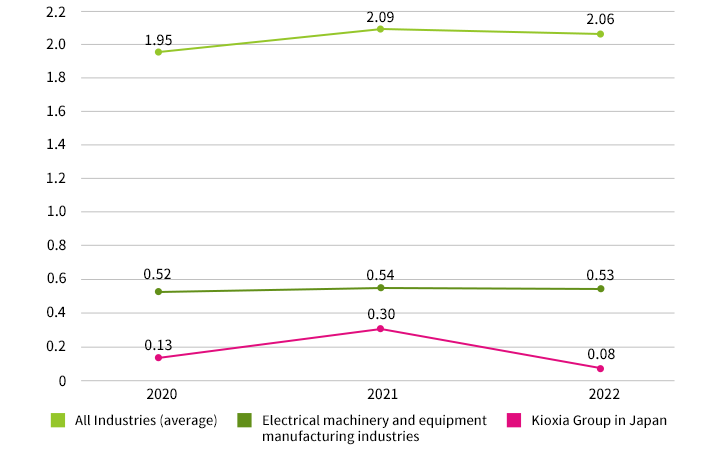 Frequency of Injuries Resulting in Lost Working Time at KIOXIA Group in Japan