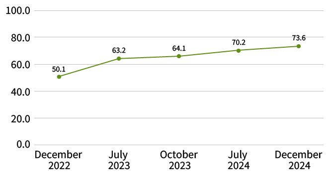 Graph of participation rate for health promotion events at Kioxia Corporation's Yokkaichi Plant: December 2022 results: 50.1%; July 2023 results: 63.2%; July 2023 results: 64.1%; July 2024 results: 70.2%; December 2024 results: 73.6%.