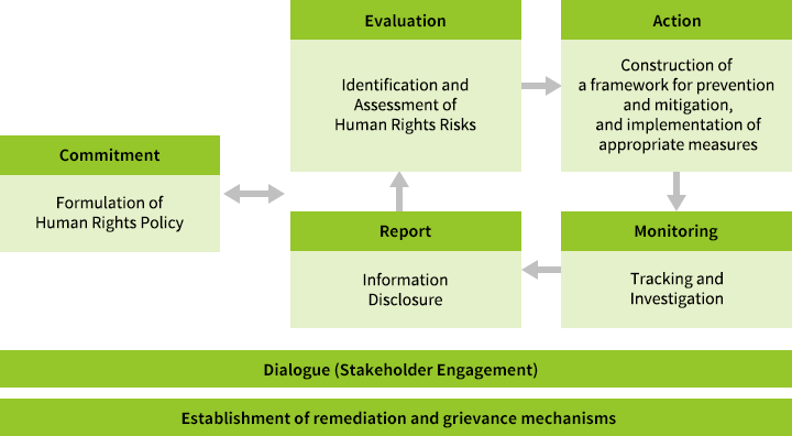 Due Diligence in KIOXIA Group