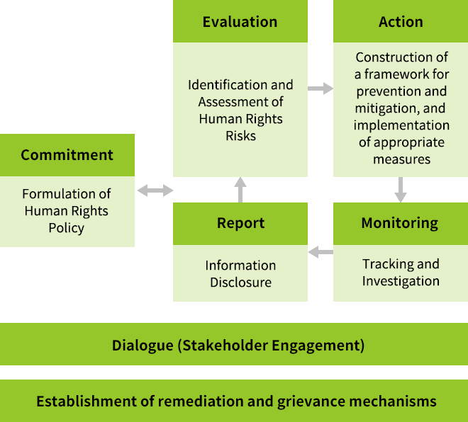 Due Diligence in KIOXIA Group