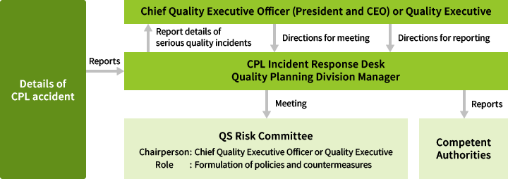 Product Issue Response Process & Responsibilities