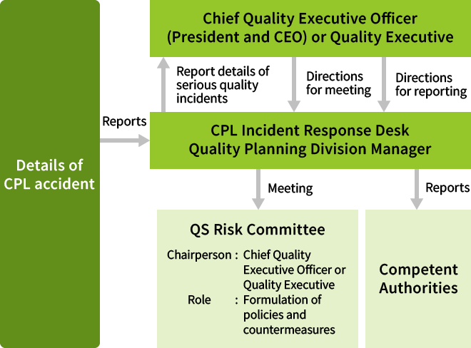 Product Issue Response Process & Responsibilities