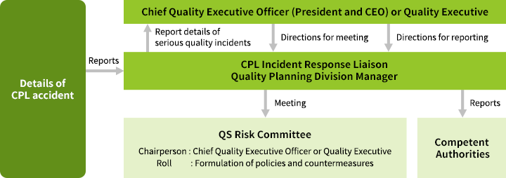 Product Issue Response Process & Responsibilities
