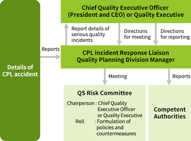 Product Issue Response Process & Responsibilities