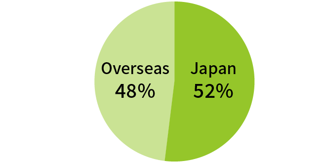 Overseas 48%, Japan 52%