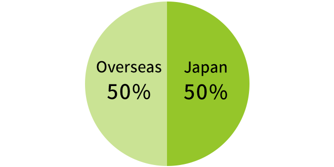 Overseas 47%, Japan 53% 