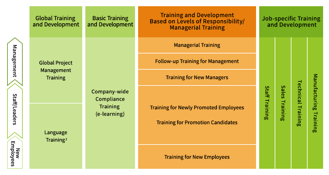 Standardized Training at Kioxia Corporation