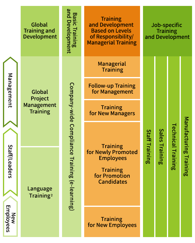 Company-wide Standardized Training