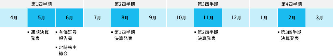 第1四半期 5月：通期決算発表、6月：有価証券報告書、定時株主総会。第2四半期 8月：第1四半期決算発表。第3四半期 11月：第2四半期決算発表。第4四半期 2月：第3四半期決算発表。