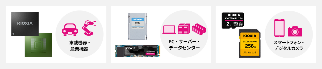 様々な用途向けのキオクシアの製品例。車載機器・産業機器向けのフラッシュメモリ製品、PC・サーバー・データセンター向けのSSD製品、スマートフォン・デジタルカメラ向けのSDメモリカード、microSDメモリカード。