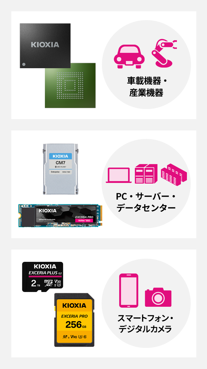 様々な用途向けのキオクシアの製品例。車載機器・産業機器向けのフラッシュメモリ製品、PC・サーバー・データセンター向けのSSD製品、スマートフォン・デジタルカメラ向けのSDメモリカード、microSDメモリカード。