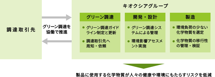 キオクシアグループは、各国の環境法規制およびお客様からの要請などを反映した「キオクシアグループグリーン調達ガイドライン」を制定し、調達取引先と協働でグリーン調達を推進しています。さらに、設計・開発段階における環境影響のアセスメントの実施や、製造工程における環境負荷の少ない化学物質の選定により、製品に使用する化学物質が人々の健康や環境にもたらすリスクの低減を図っています。