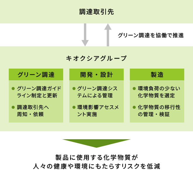 キオクシアグループは、各国の環境法規制およびお客様からの要請などを反映した「キオクシアグループグリーン調達ガイドライン」を制定し、調達取引先と協働でグリーン調達を推進しています。さらに、設計・開発段階における環境影響のアセスメントの実施や、製造工程における環境負荷の少ない化学物質の選定により、製品に使用する化学物質が人々の健康や環境にもたらすリスクの低減を図っています。