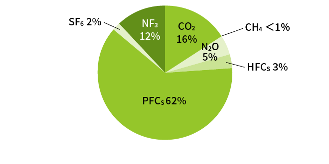 Breakdown of Scope 1 Direct Emissions (FY2024)：CO₂ 16%, CH₄ <1%, N₂O 5%, HFCs 3%, PFCs 62%, SF₆ 2%, NF₃ 12%