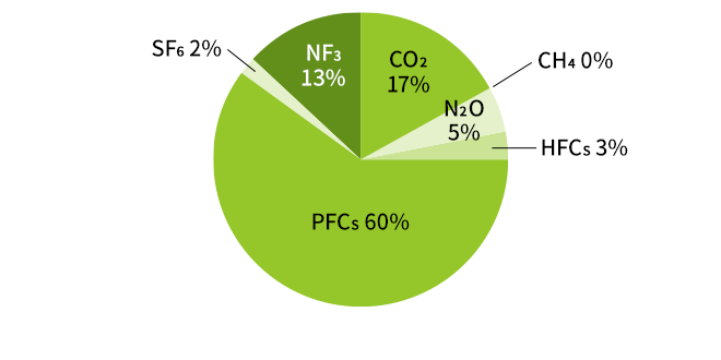 2022年度実績値：CO2 11%, CH4 0%, N2O 1%, HFCs 7%, PFCs 33%, SF6 2%, NF3 46%