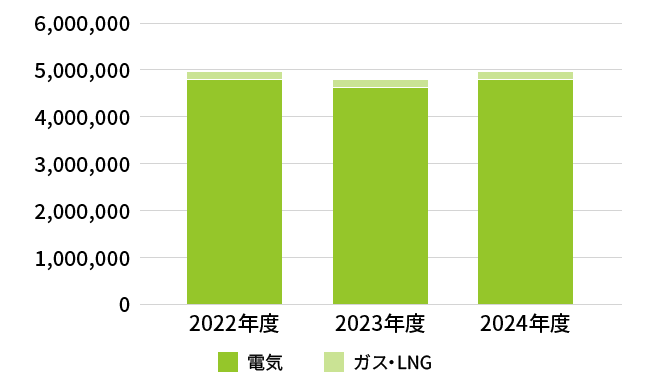 エネルギー使用量推移（MWh）