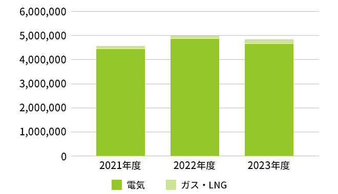 エネルギー使用量推移(MWh)