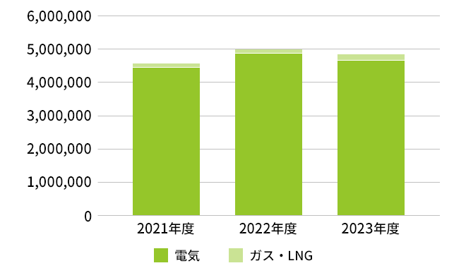 エネルギー使用量推移（MWh）