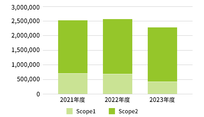 Scope1 + 2 排出量推移(t-CO2)