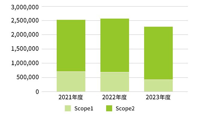 Scope1 + 2 排出量推移（t-CO2）