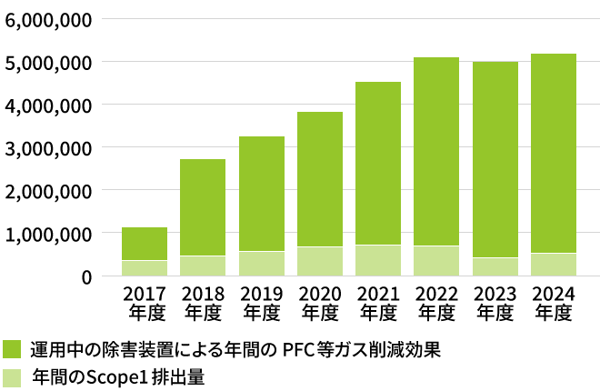 直接排出Scope1におけるPFC等ガス除害装置による削減効果（t-CO2）