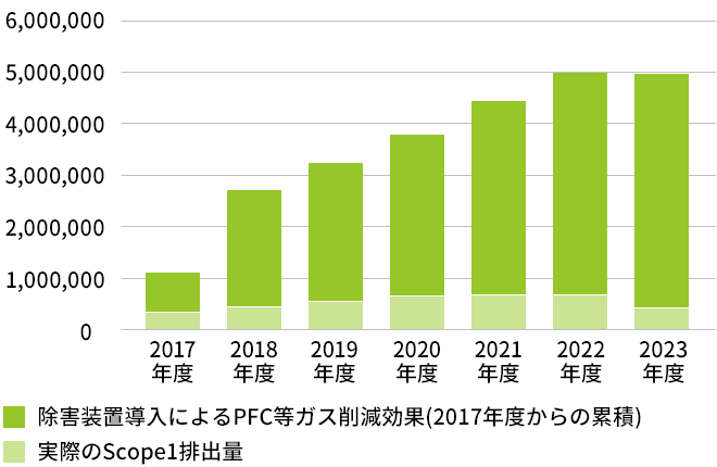 SCOPE1排出量におけるPFC等ガス除害装置の貢献効果(2017年度からの累積:t-CO2)