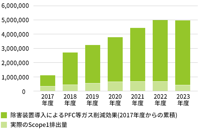 SCOPE1排出量におけるPFC等ガス除害装置の貢献効果（2017年度からの累積：t-CO2）