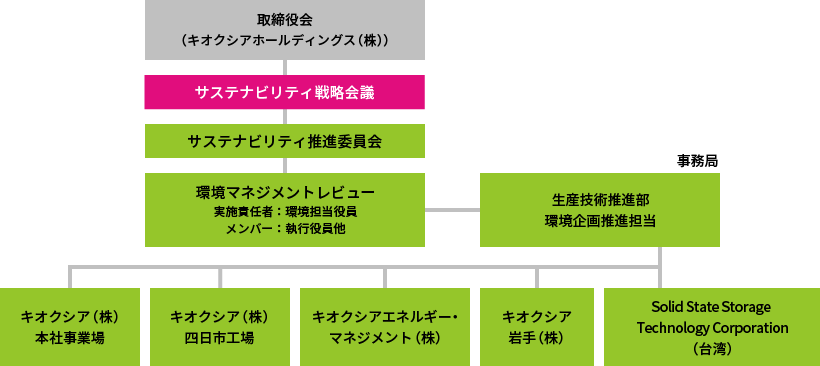 キオクシアグループの環境経営体制