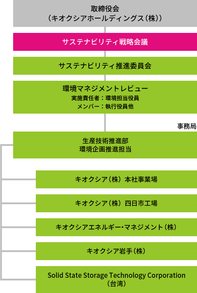 キオクシアグループの環境経営体制