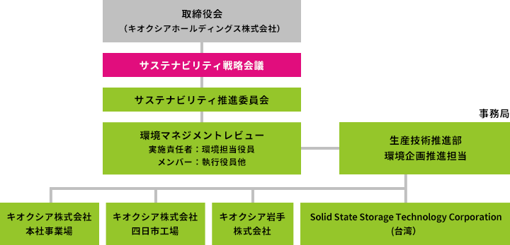 キオクシアグループの環境経営体制